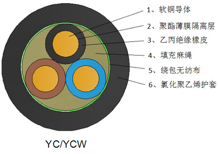 重型橡套電纜YCYCW